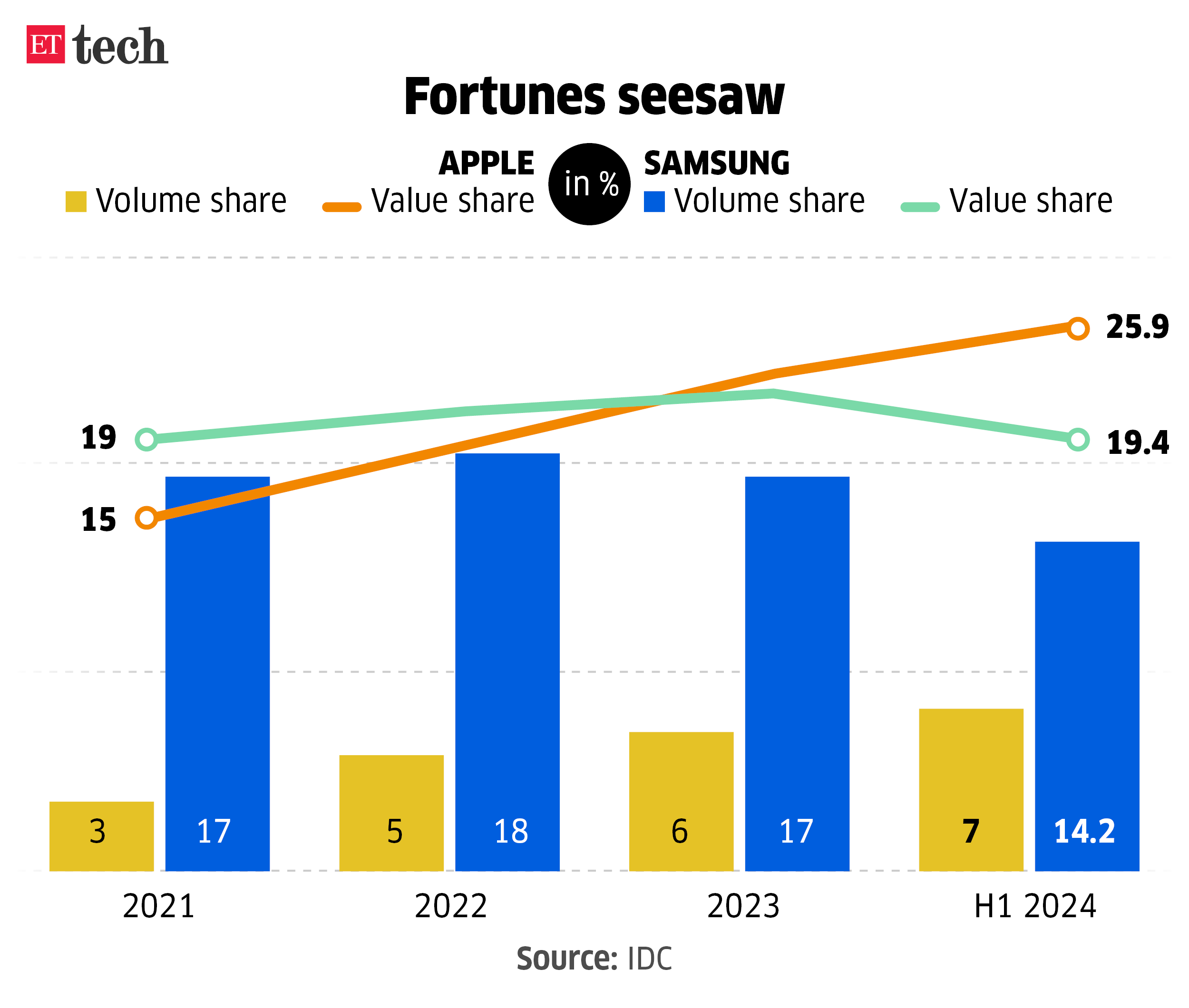 Fortunes seesaw Apple Samsung Sep 2024 Graphic ETTECH